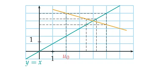 Représentation graphique des termes de la suite Courbe orange de f, droite y = x et escalier en pointillés construisant les premiers termes de la suite u_n — exercice de maths en 1ère sur les suites