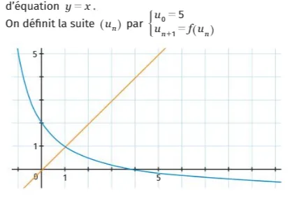 Courbe de f et droite y = x Repère orthonormé avec la courbe de la fonction f(x) = 6/(x+2) − 1 et la droite y = x — exercice de maths en 1ère sur les suites