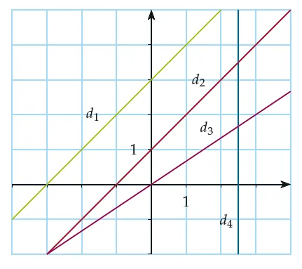 Quatre droites tracées dans un repère Repère quadrillé avec quatre droites d1, d2, d3 et d4 dont une verticale — exercice de maths en 1ère sur les équations de droites