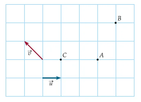 Quadrillage avec points A, B, C et vecteurs u, v Quadrillage avec les points A, B, C et les vecteurs u horizontal et v oblique — exercice de maths en 1ère sur la décomposition de vecteurs