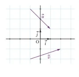 Repère avec vecteurs u et v Repère orthonormé (O, i, j) avec deux vecteurs u et v tracés en violet sur quadrillage — exercice de maths en 1ère sur le produit scalaire dans le plan