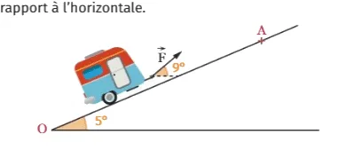 Caravane sur une route de montagne Caravane tirée sur une route inclinée de 5 degrés avec une force F inclinée de 9 degrés, points O et A — exercice de maths en 1ère sur le produit scalaire dans le plan