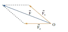 Forces F1, F2 et résultante F Parallélogramme des forces avec F1, F2 et leur résultante F issues du point O — exercice de maths en 1ère sur le produit scalaire dans le plan