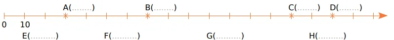 Droite graduée points A à D Droite graduée de 10 en 10 avec les points A, B, C et D à compléter — nombres entiers en CM1