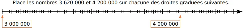 Droite graduée orange Première droite graduée orange avec repères 3 000 000 et 4 000 000 pour placer deux nombres — nombres entiers en CM1