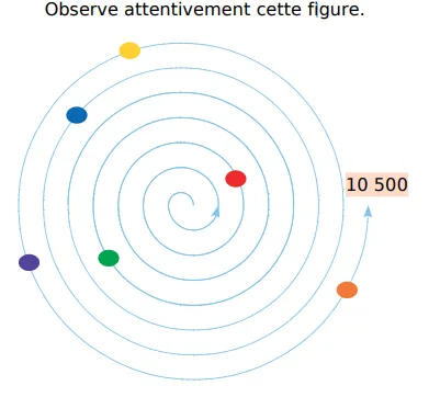 Spirale de jetons colorés Spirale bleue avec six jetons colorés jaune, orange, rouge, vert, bleu et violet, arrivant à 10 500 — nombres entiers en CM1