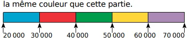 Frise colorée de 20 000 à 70 000 Frise graduée de 20 000 à 70 000 en cinq parties colorées bleu, rouge, vert, jaune et violet — nombres entiers en CM1