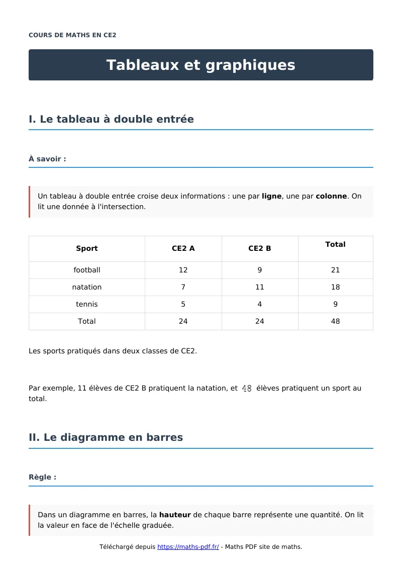 Tableaux et graphiques : cours de maths en CE2 en PDF