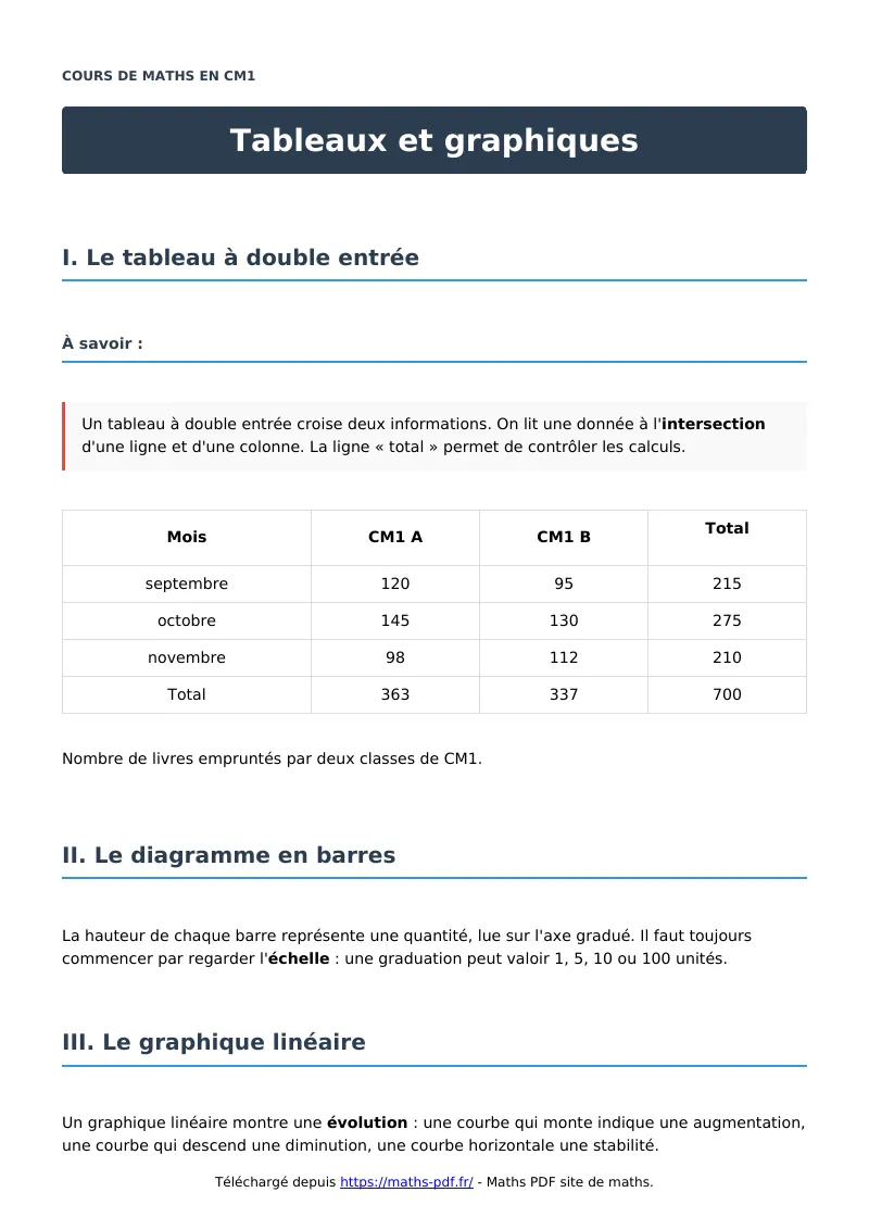 Tableaux et graphiques : cours de maths en CM1 en PDF