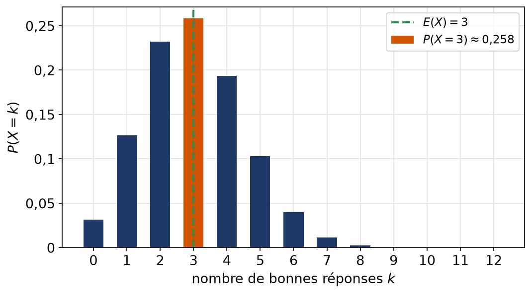 Diagramme en bâtons de la loi binomiale de paramètres 12 et un quart, avec la valeur 3 mise en évidence