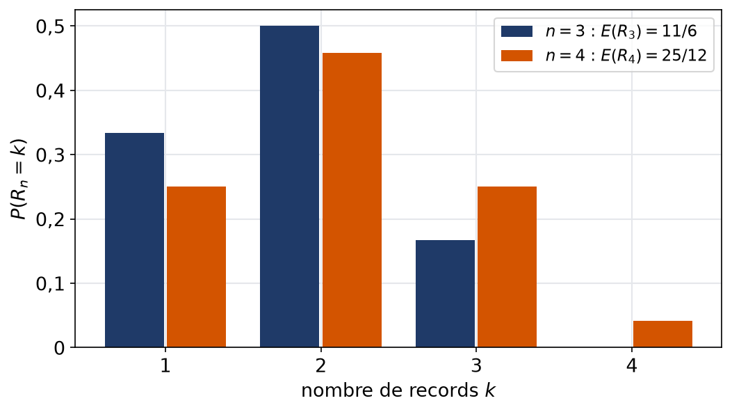 Diagrammes en bâtons des lois du nombre de records pour des permutations de 3 puis de 4 éléments