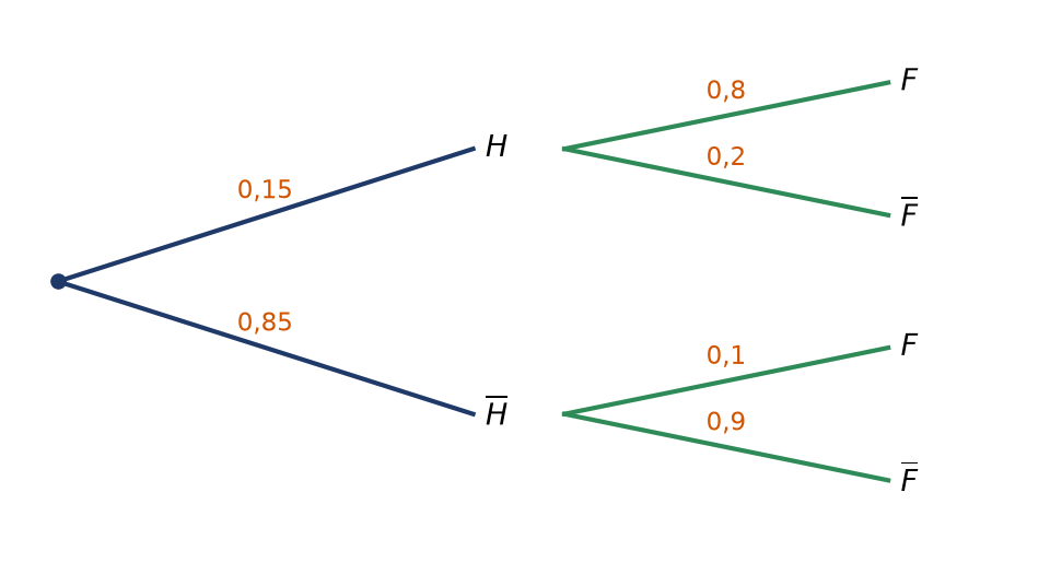 Arbre pondéré des courriels indésirables et du signalement par le filtre, avec les probabilités sur chaque branche