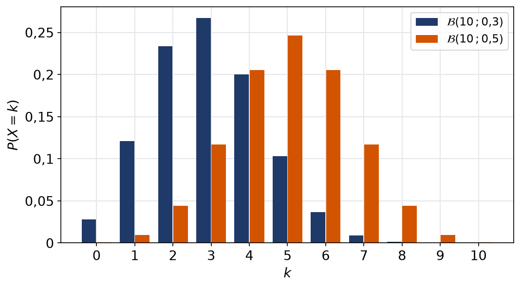 Diagrammes en bâtons des lois binomiales de paramètres 10 et 0,3 puis 10 et 0,5