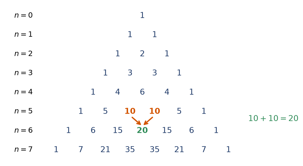Triangle de Pascal jusqu'à n égal 7, avec la somme de deux coefficients voisins qui donne celui du dessous