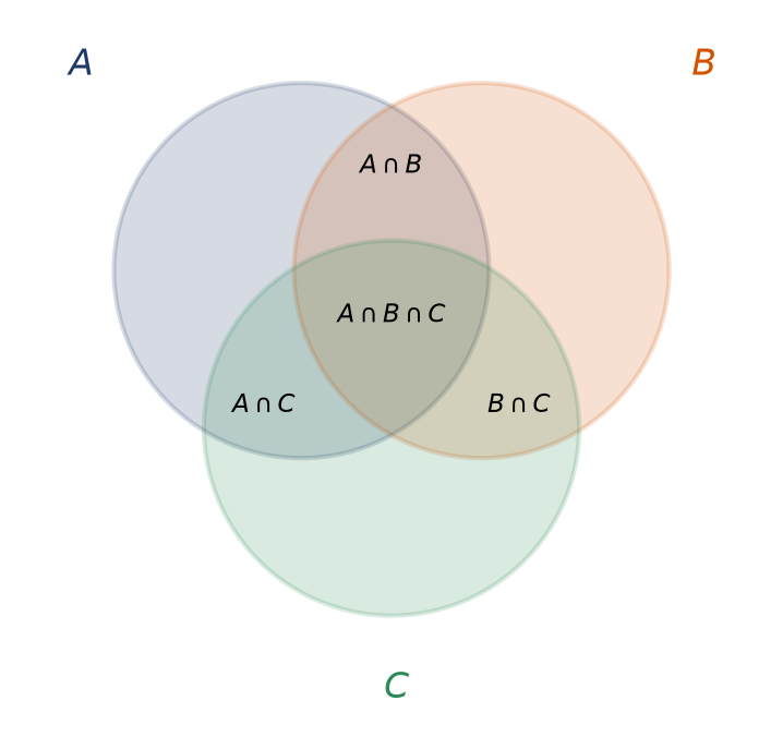 Diagramme de Venn de trois parties A, B et C avec leurs intersections deux à deux et triple