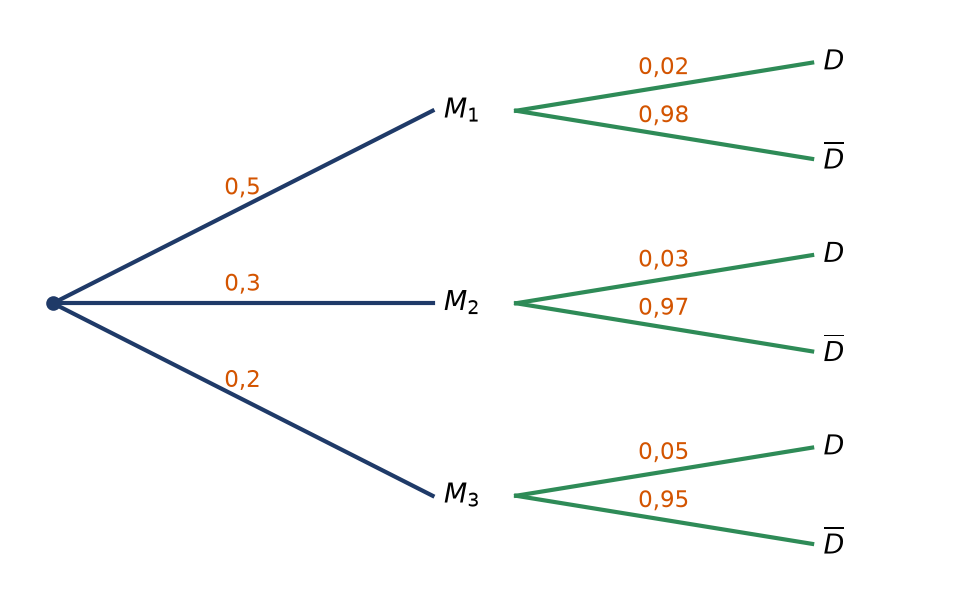 Arbre pondéré des trois machines et des pièces défectueuses ou non, avec les probabilités sur les branches