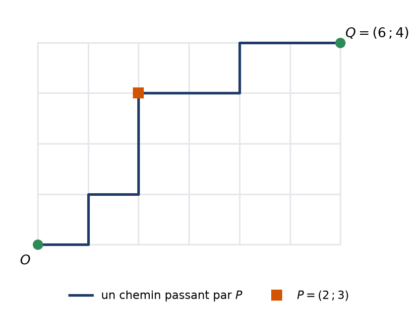 Quadrillage de 6 sur 4 avec un chemin de O à Q qui passe par le point P de coordonnées 2 et 3