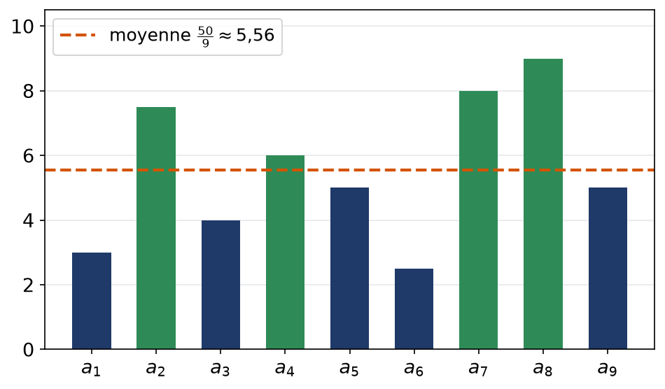 Diagramme de neuf valeurs de somme 50 avec la ligne de la moyenne 50 sur 9 et les valeurs qui la dépassent