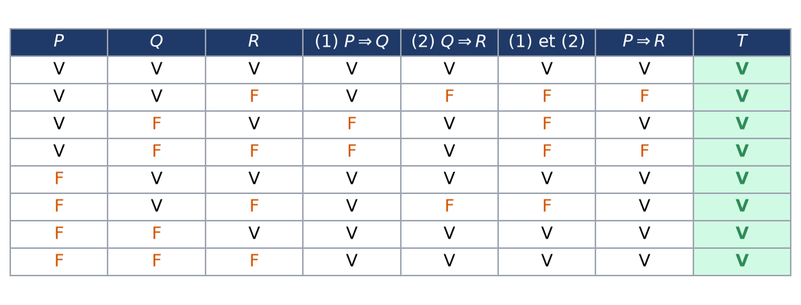 Table de vérité à huit lignes de la transitivité de l'implication, dont la dernière colonne ne contient que des V