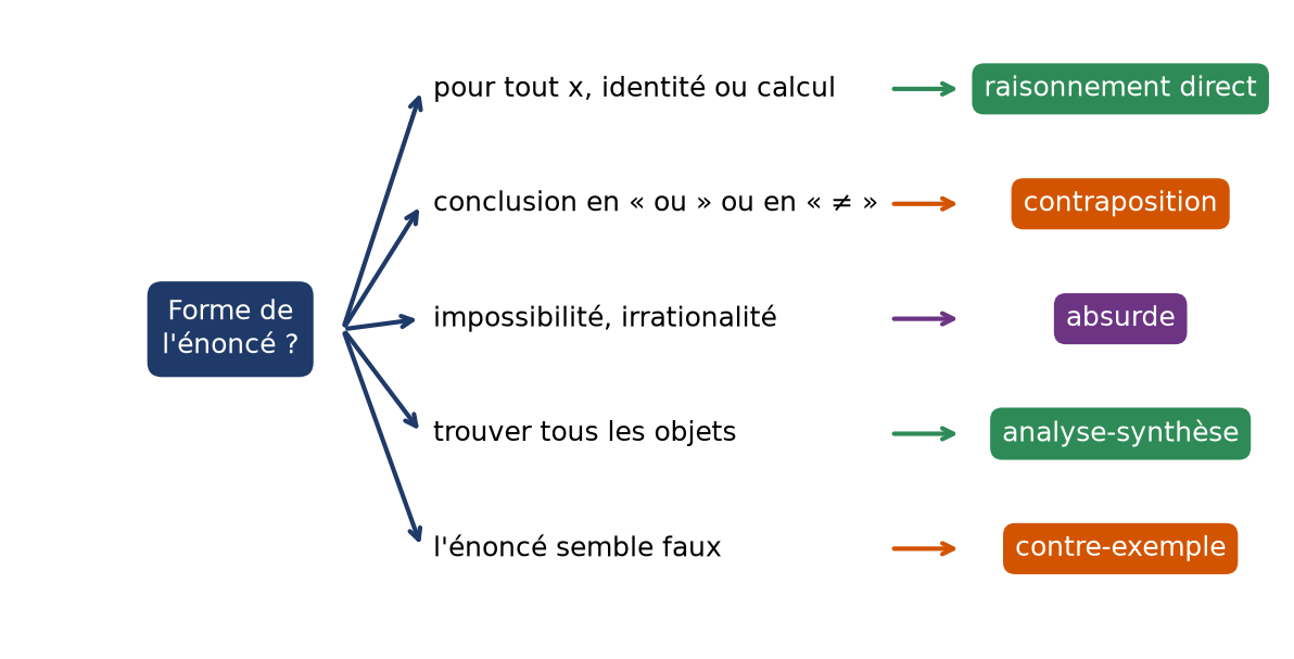 Schéma de décision qui associe à chaque forme d'énoncé le type de démonstration le plus naturel