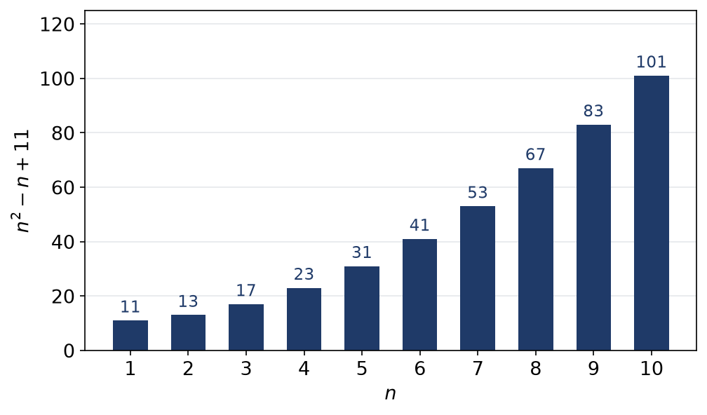 Diagramme en bâtons des valeurs de n au carré moins n plus 11 pour n allant de 1 à 10
