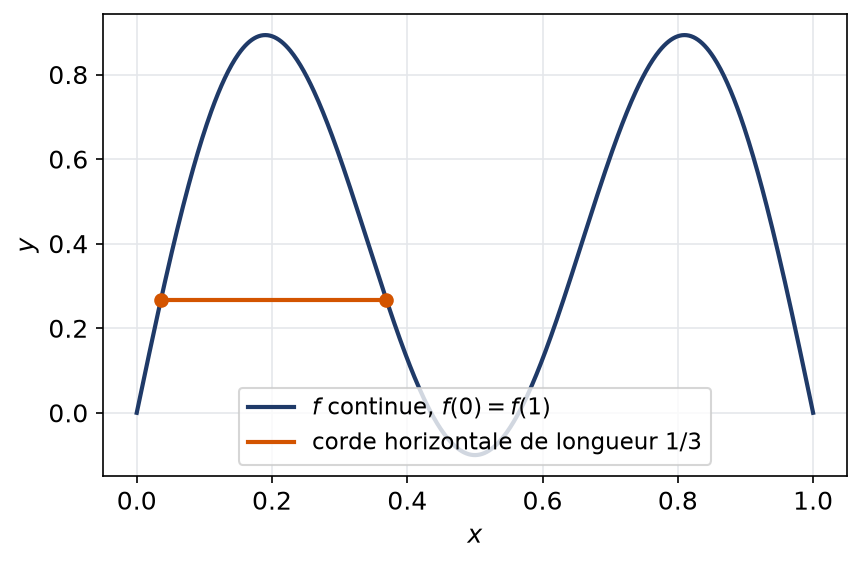 Graphe d'une fonction continue égale en 0 et en 1 avec une corde horizontale de longueur un tiers