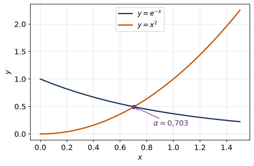 Courbes de exponentielle de moins x et de x carré qui se coupent en alpha proche de 0,703