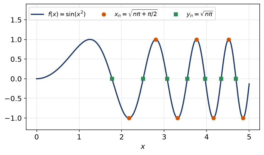 Graphe de sinus de x carré avec les points x n aux extremums et y n aux zéros