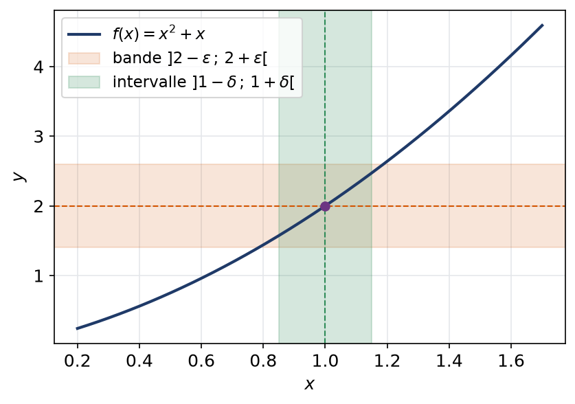 Courbe de x carré plus x avec la bande epsilon autour de 2 et l'intervalle delta autour de 1