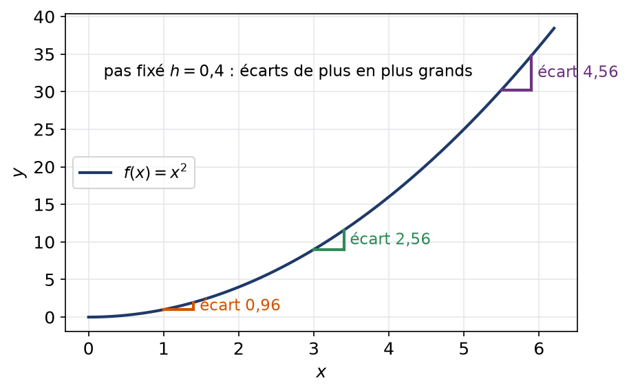 Parabole y égale x carré avec trois accroissements de même pas et des écarts verticaux croissants