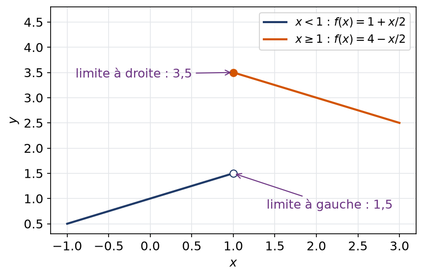 Fonction affine par morceaux qui saute de 1,5 à 3,5 au point 1, avec ses limites latérales