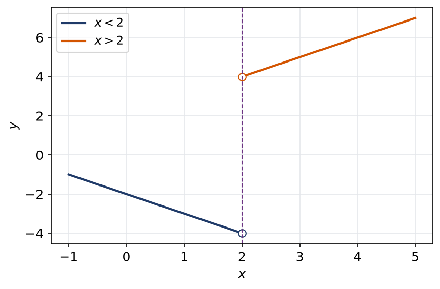Graphe de x carré moins 4 sur valeur absolue de x moins 2, avec un saut de moins 4 à 4