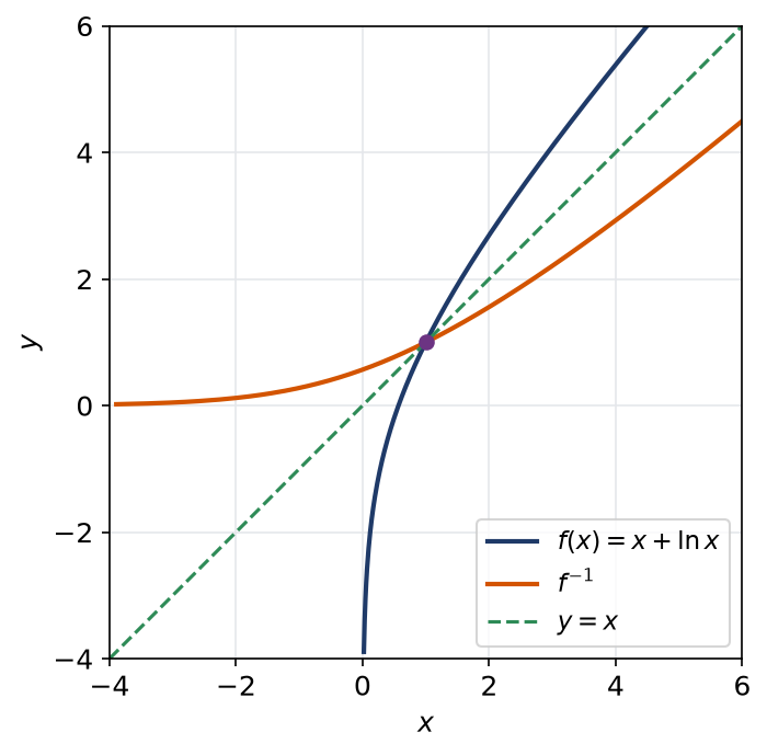 Courbes de x plus logarithme de x et de sa réciproque, qui se croisent au point de coordonnées 1 et 1