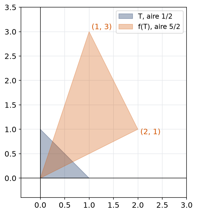 Triangle rectangle unité et son image par l'application linéaire de matrice M, dont l'aire est multipliée par 5