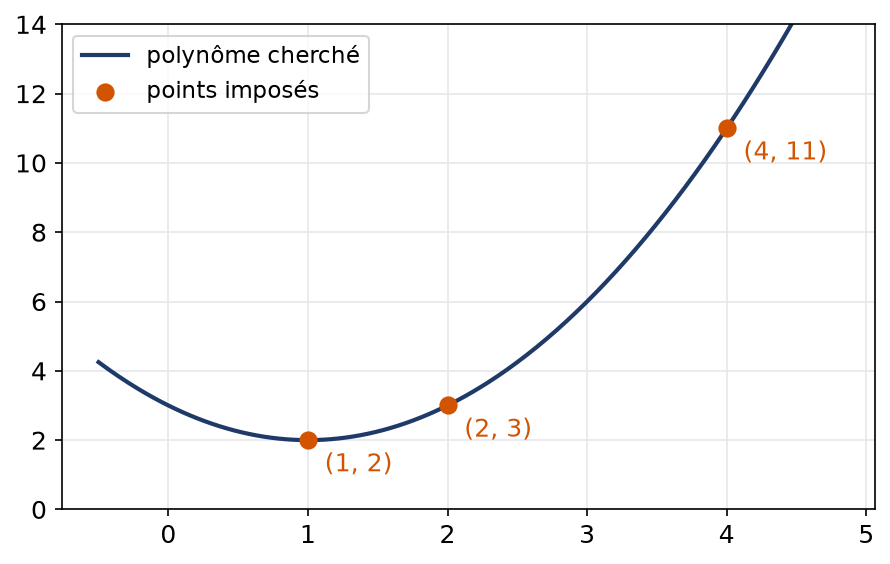 Parabole d'interpolation qui passe par les trois points (1,2), (2,3) et (4,11)