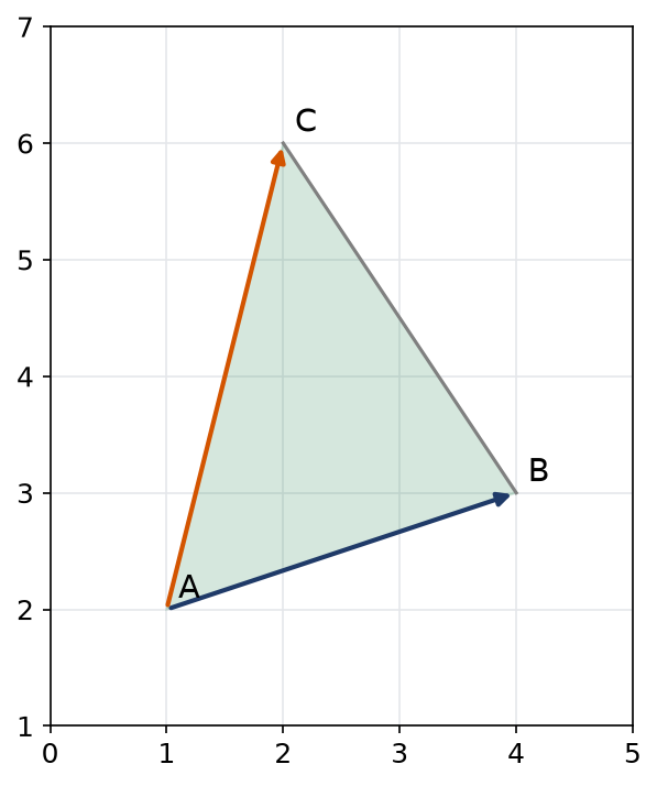 Triangle de sommets A(1,2), B(4,3) et C(2,6) et les deux vecteurs AB et AC issus de A