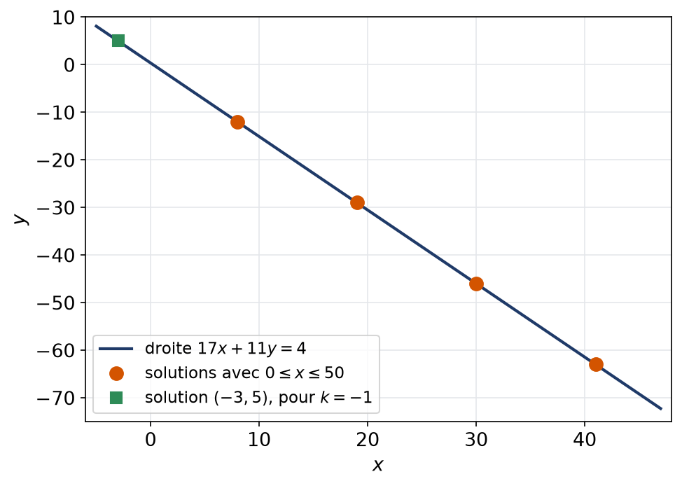 Droite d'équation 17x plus 11y égale 4 avec les quatre solutions entières où x est compris entre 0 et 50