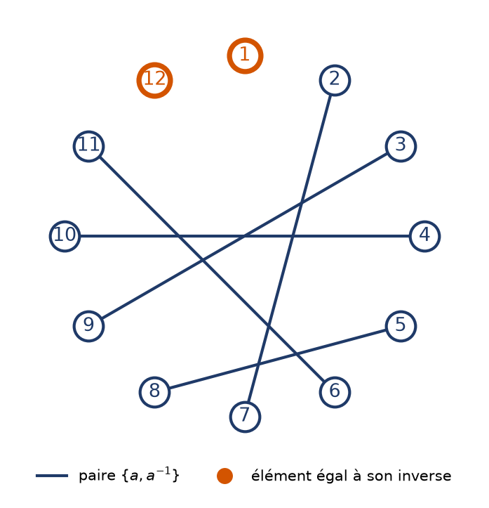 Les entiers de 1 à 12 sur un cercle, chacun relié à son inverse modulo 13, avec 1 et 12 isolés