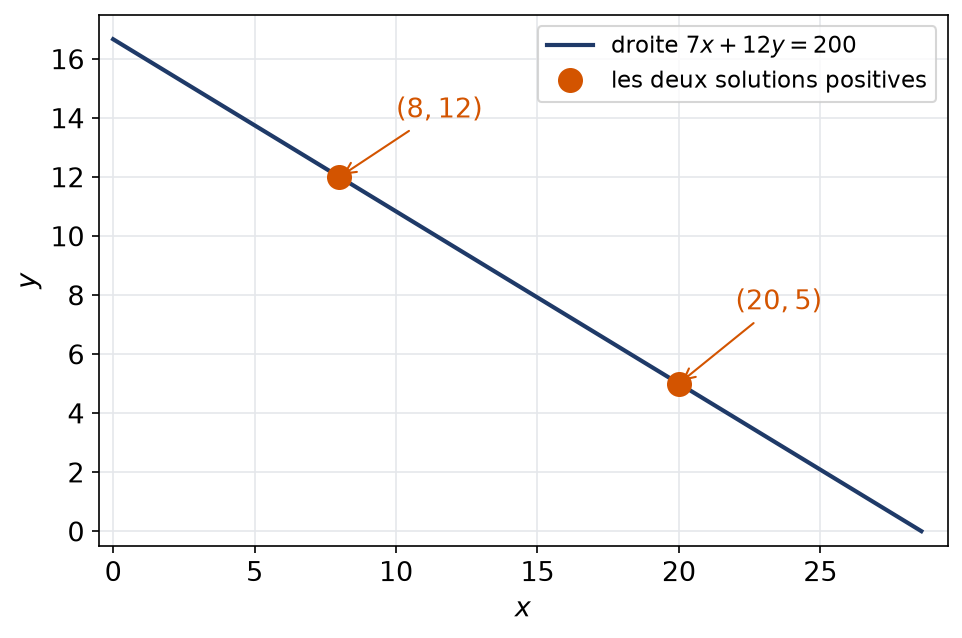 Les deux seules solutions positives, 8 et 12 puis 20 et 5, sur la droite 7x plus 12y égale 200