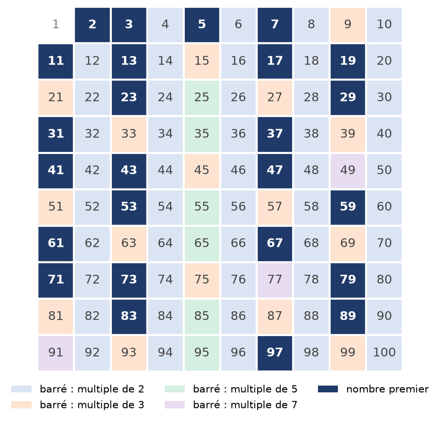 Crible d'Ératosthène jusqu'à 100, les multiples de 2, 3, 5 et 7 barrés et les nombres premiers mis en évidence