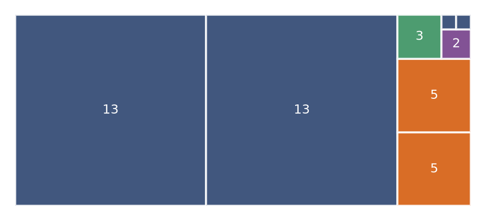 Rectangle de 31 sur 13 découpé en carrés de côtés 13, 5, 3, 2 et 1 suivant l'algorithme d'Euclide