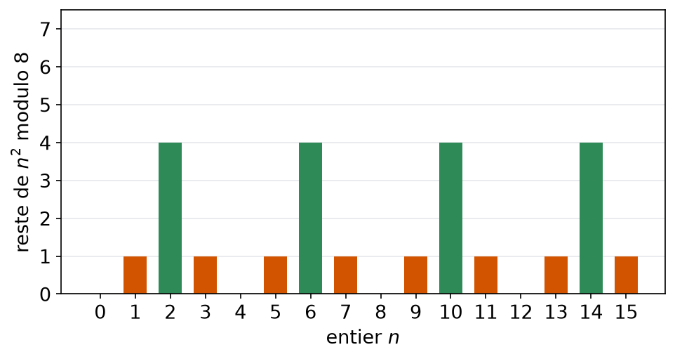 Diagramme en barres des restes de n au carré modulo 8 pour n de 0 à 15 : seulement 0, 1 et 4