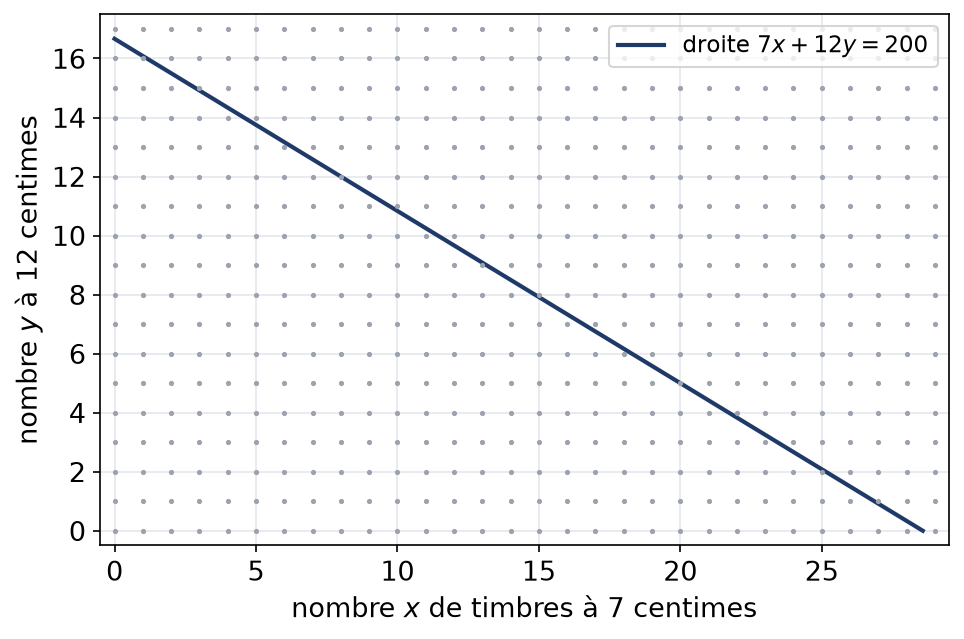 Droite d'équation 7x plus 12y égale 200 dans le quadrant positif, sur une grille de points entiers