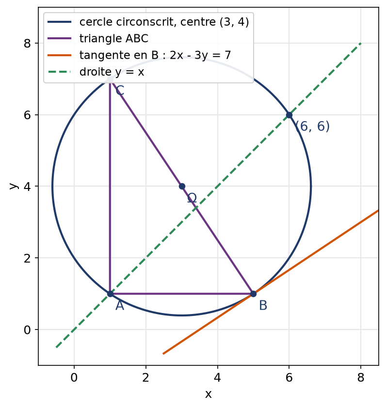 Cercle circonscrit au triangle ABC de centre (3,4), tangente en B et droite y égale x