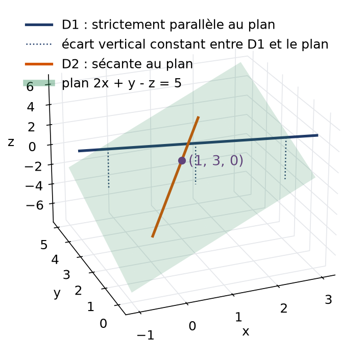 Plan d'équation 2x+y-z=5 avec une droite strictement parallèle et une droite sécante au point (1,3,0)
