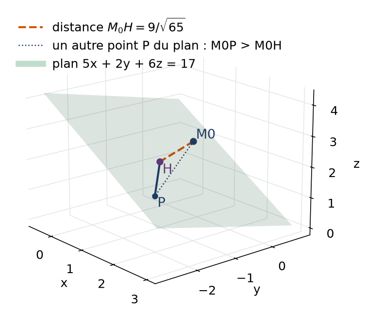 Point M0 projeté orthogonalement en H sur un plan, le long du vecteur normal