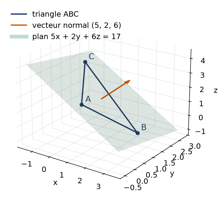 Plan passant par trois points A, B, C avec le vecteur normal donné par le produit vectoriel