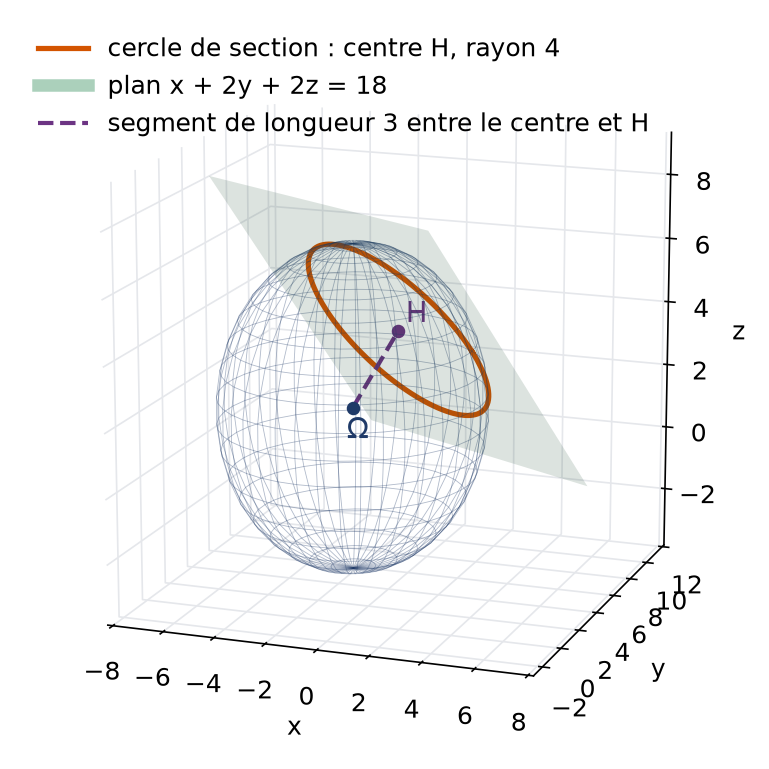 Sphère de centre Omega coupée par un plan selon un cercle de centre H et de rayon 4
