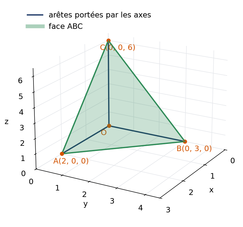 Tétraèdre trirectangle OABC dont les arêtes issues de O sont portées par les trois axes
