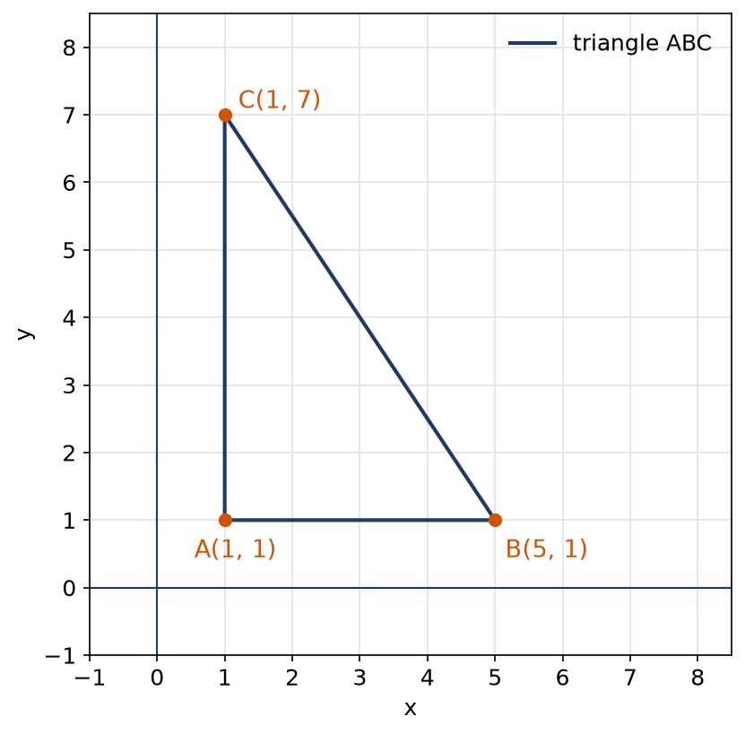 Triangle ABC du plan avec les points A(1,1), B(5,1) et C(1,7) dans un repère quadrillé